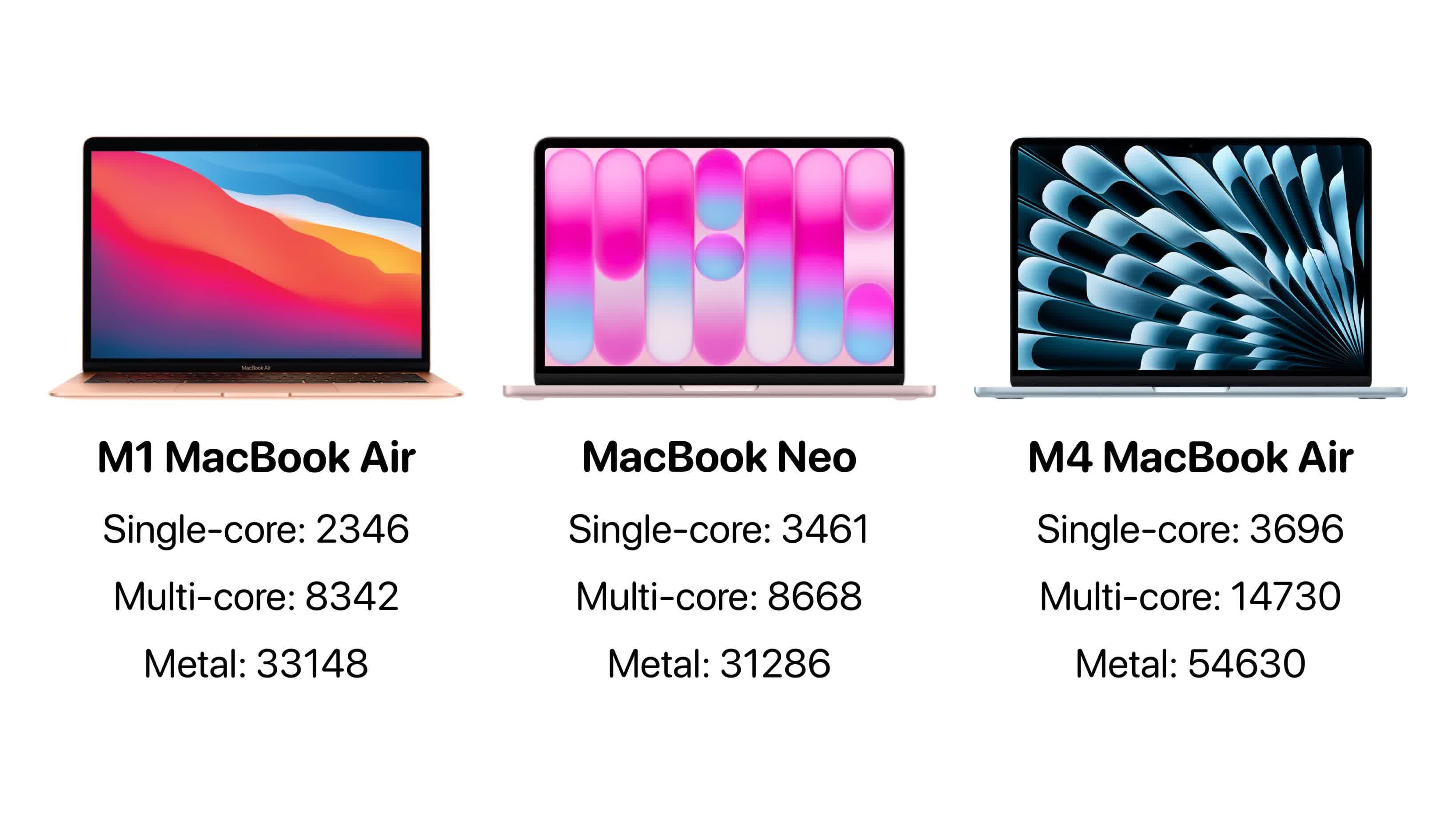 低價筆電市場大洗牌？599 美元的 MacBook Neo 如何讓 Windows 陣營感到威脅
