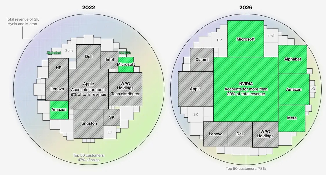 為何 AI 越火紅，你的手機和電腦就越貴？