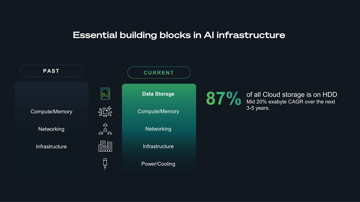 資料中心的必要條件從過去的運算單元、記憶體、網通、基礎建設，到現在多出儲存與電力、散熱等更多需求。