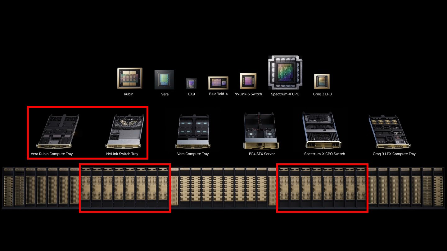 Vera Rubin運算托盤與NVLink交換器托盤負責主要的AI運算，以及串聯多組GPU的Scale-Up擴展。
