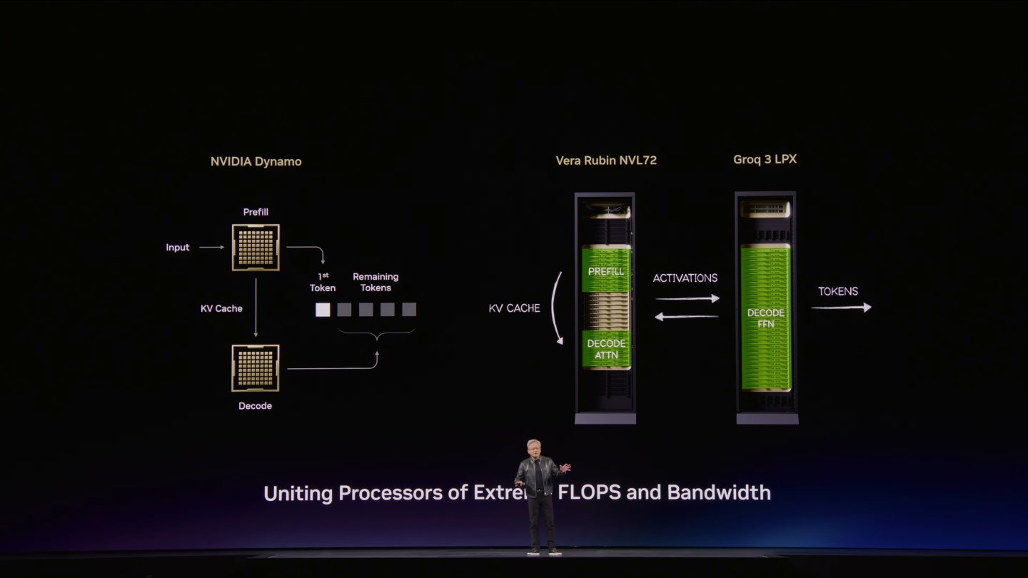 Vera Rubin與Groq 3分別負責預填寫（Prefill）、注意力解碼（Decode Attention）前饋神經網路解碼（Decode Feed Forward Network）等不同任務，加速字詞生成速度。