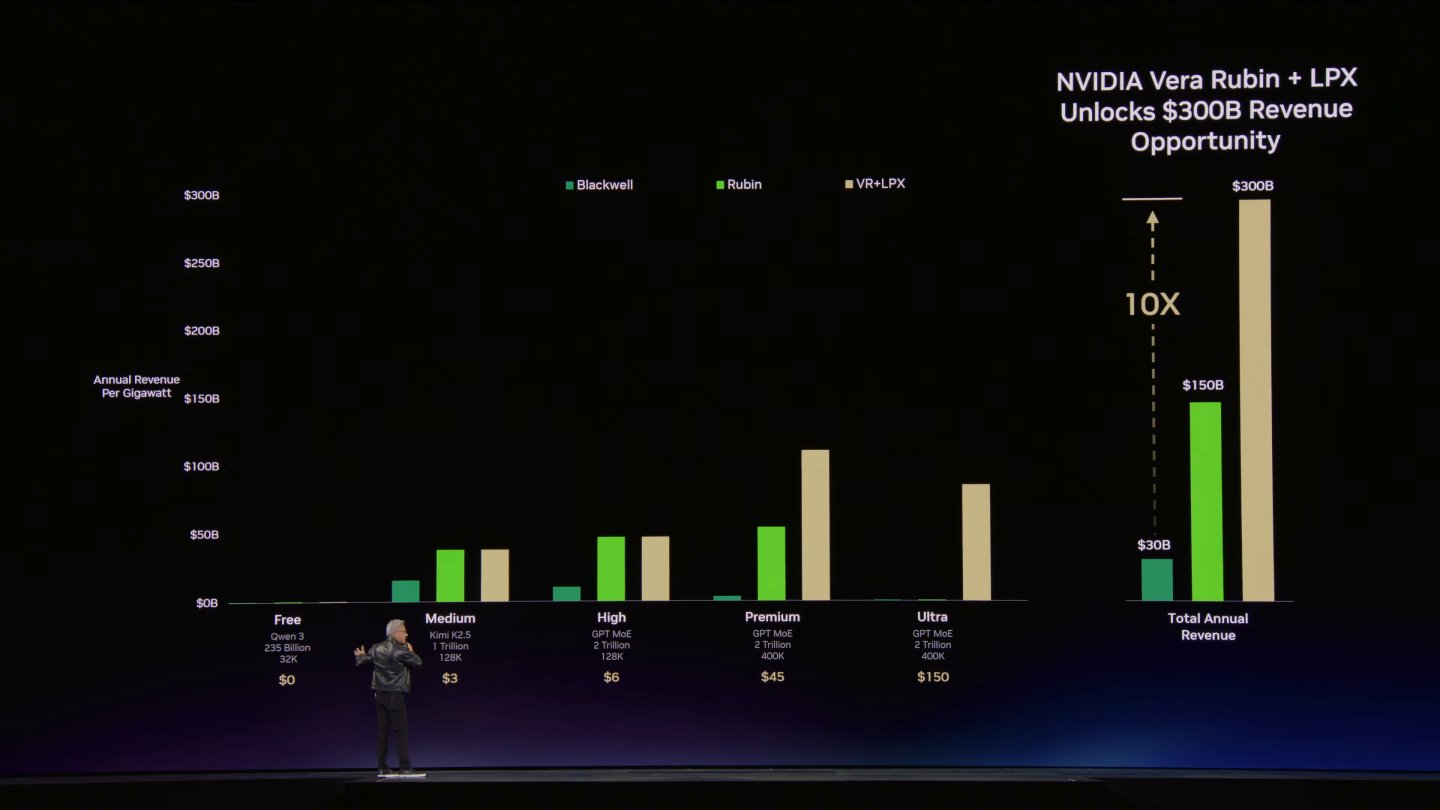 Vera Rubin與Groq 3 LPX組成的系統能夠將1T參數模型的電力效率最高可提升35倍，同時創造出多達10倍的收益機會。