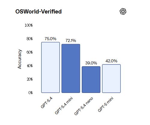 OpenAI 發表 GPT-5.4 mini 與 nano：效能逼近旗艦、成本大降，小模型協作時代來臨