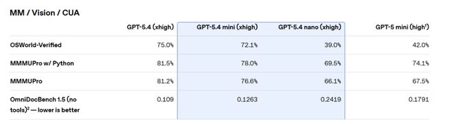 OpenAI 發表 GPT-5.4 mini 與 nano：效能逼近旗艦、成本大降，小模型協作時代來臨