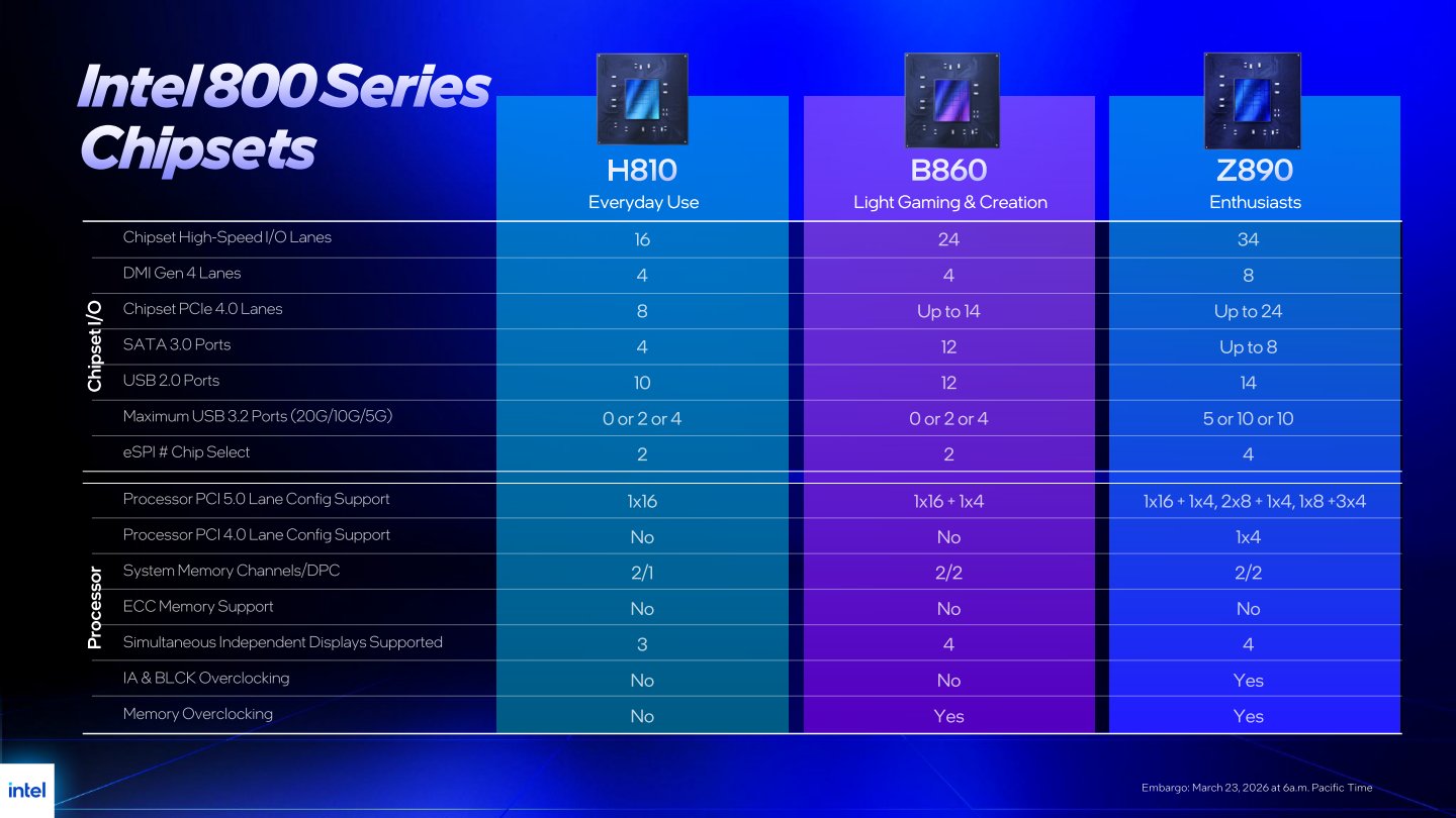 Core Ultra 200S Plus系列桌上型處理器能夠搭配既有800系列晶片組主機板使用。建議更新BIOS / UEFI以獲得最佳效能表現。