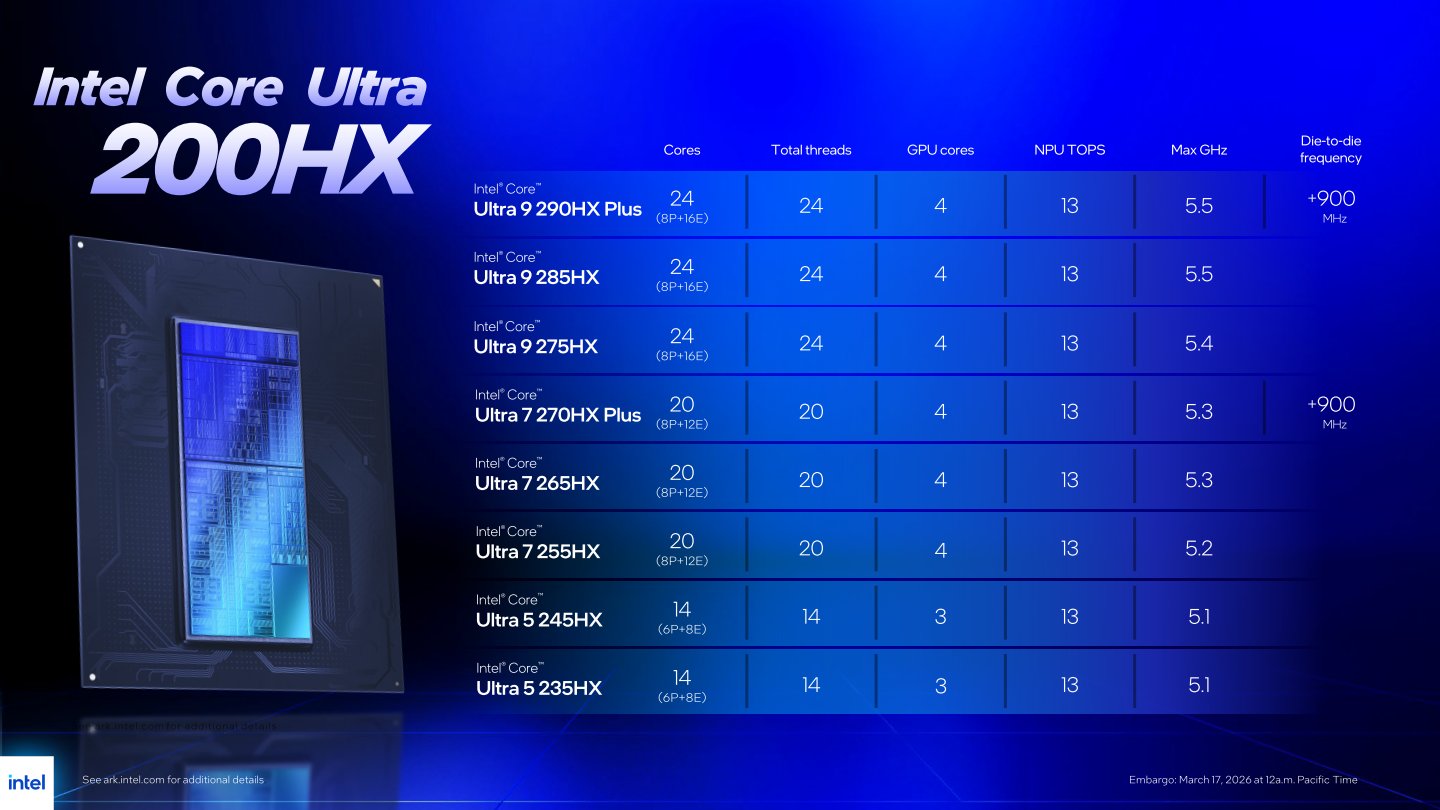 Core Ultra 200HX系列筆記型處理器列表，「Plus版」僅晶粒間互連、記憶體控制器時脈有所提升。
