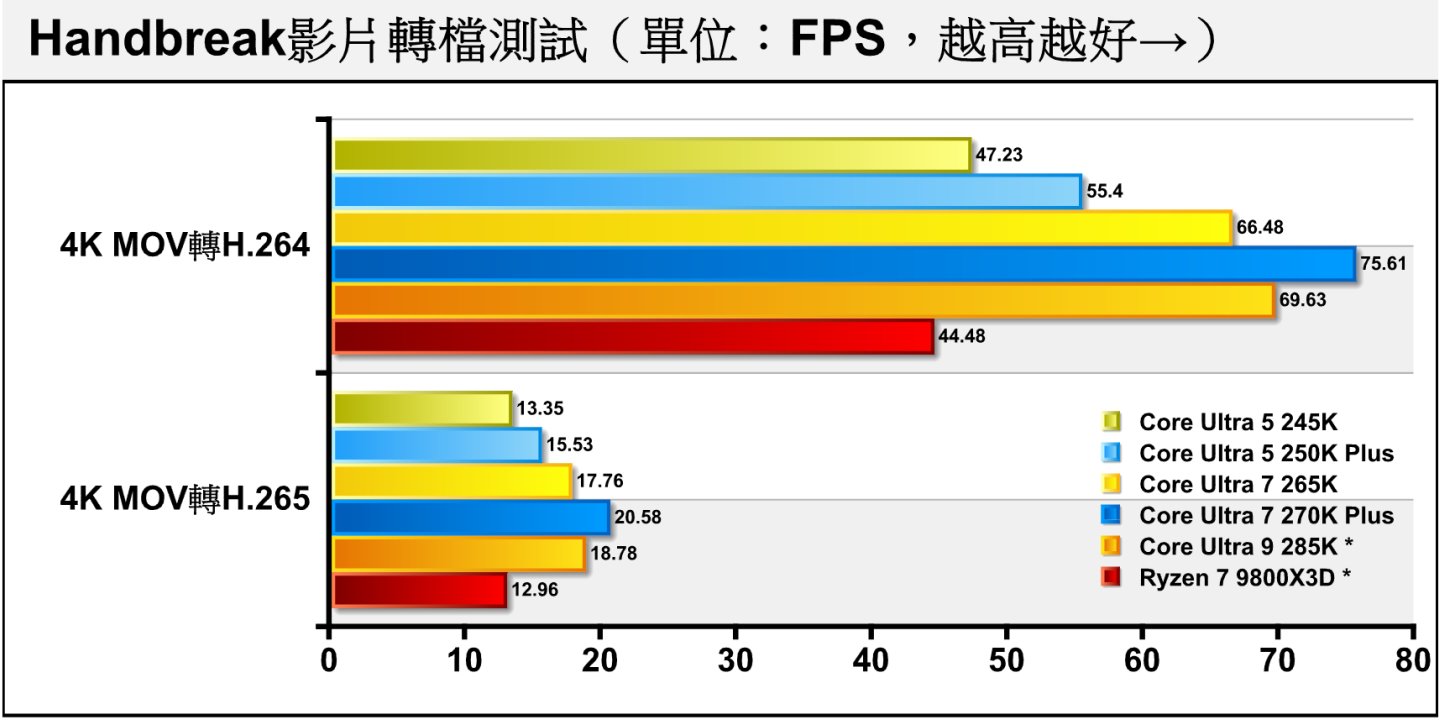在Handbreak轉檔軟體進行4K影片純軟體轉檔測試（無使用硬體加速）中，Core Ultra 7 270K Plus依然有著出色的表現，而Core Ultra 5 250K Plus的表現也優於Core Ultra 5 245K分別約17.3%、16.4%。
