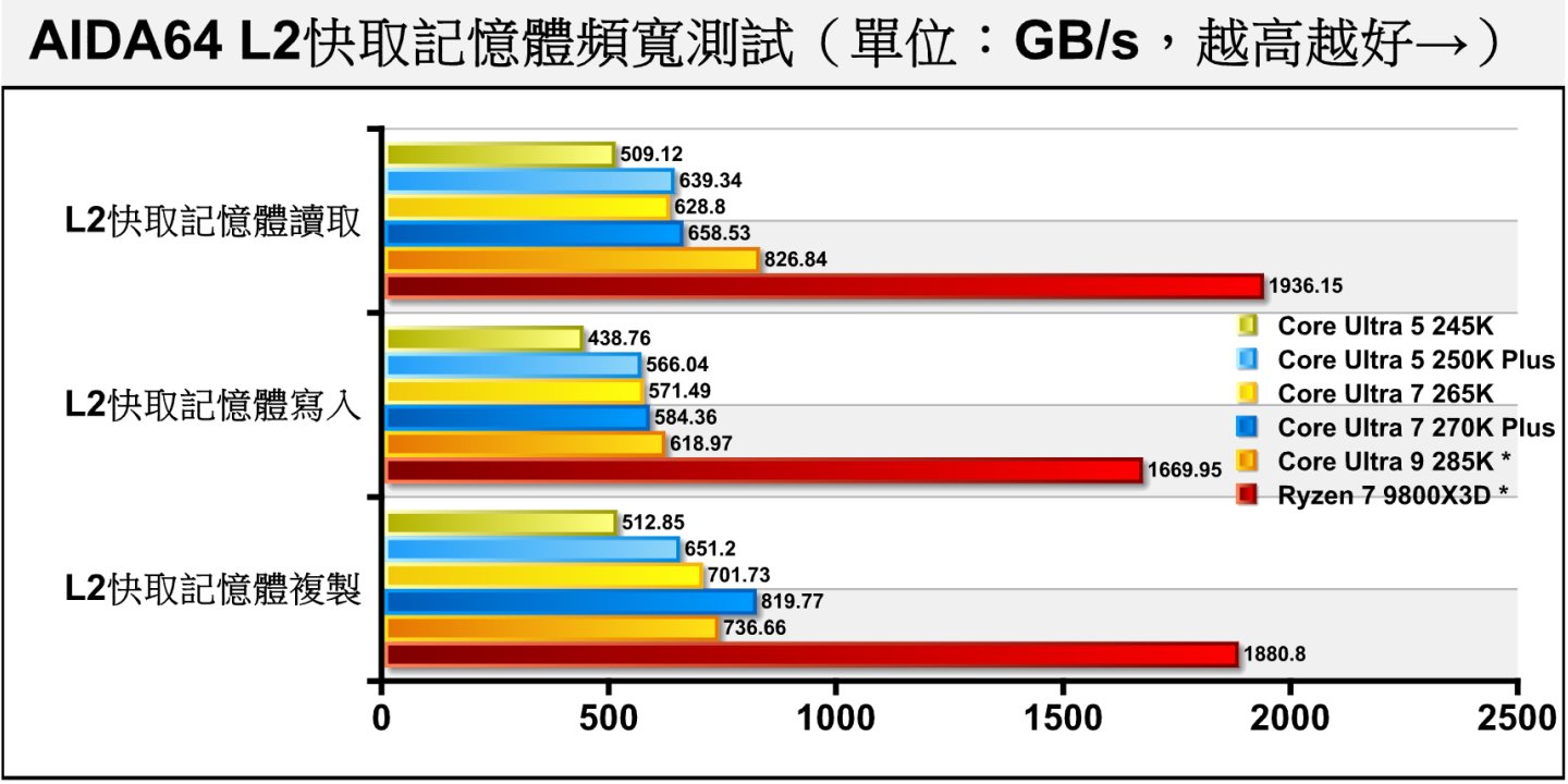 L2快取記憶體部份則由AMD陣營的Ryzen 7 9800X3D大幅領先。