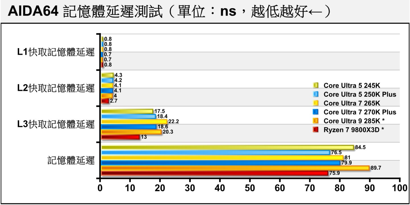 看到記憶體延遲測試部分，「Plus版」的延遲表現也是優於前代，對於遊戲效能來說會有較顯著的幫助。