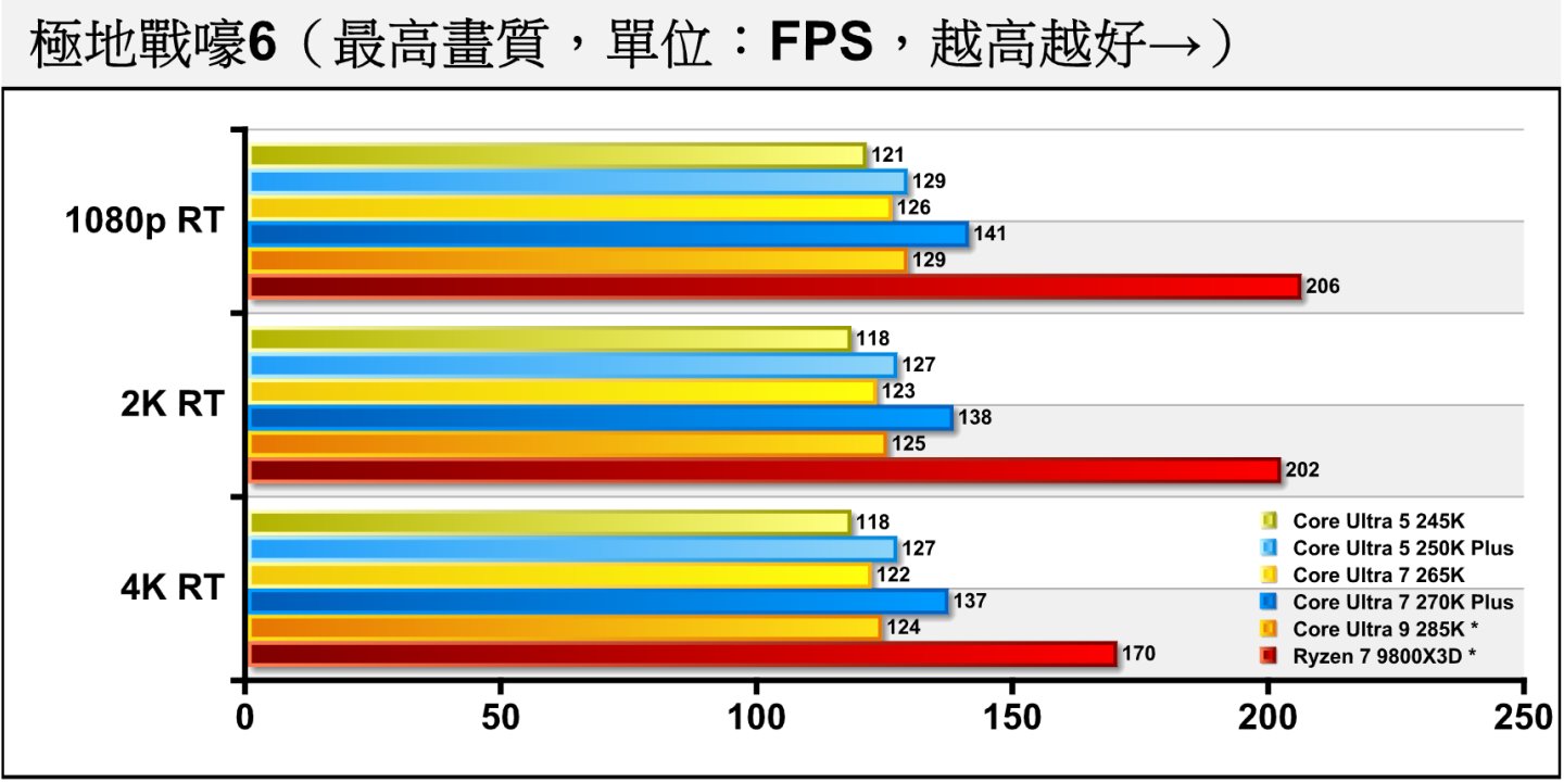 《極地戰嚎6》開啟開啟光線追蹤後，Core Ultra 7 270K Plus領先Core Ultra 9 285K*擴大至9.73%、10.84%、10.08%。