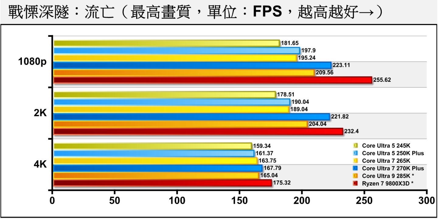 《戰慄深隧：流亡》關閉光線追蹤時，Core Ultra 7 270K Plus的表現雖然還是落後Ryzen 7 9800X3D*，但能超越Core Ultra 9 285K*。