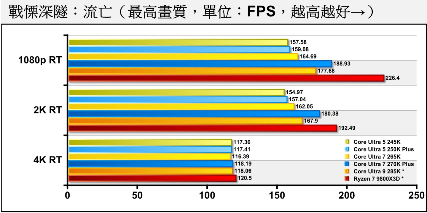 《戰慄深隧：流亡》開啟開啟光線追蹤呈現接近的狀況，在4K解析度則因碰到顯示卡效能瓶頸而讓各處理器的表現一致。