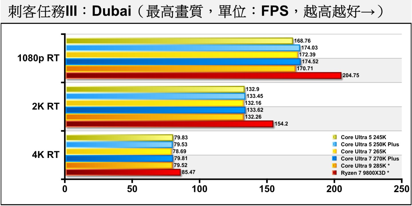 《刺客任務III》Dubai開啟光線追蹤後，仍然以Ryzen 7 9800X3D*的表現最好，Core Ultra 7 270K Plus在3種解析度的落後幅度為14.76%、13.35%、6.62%。