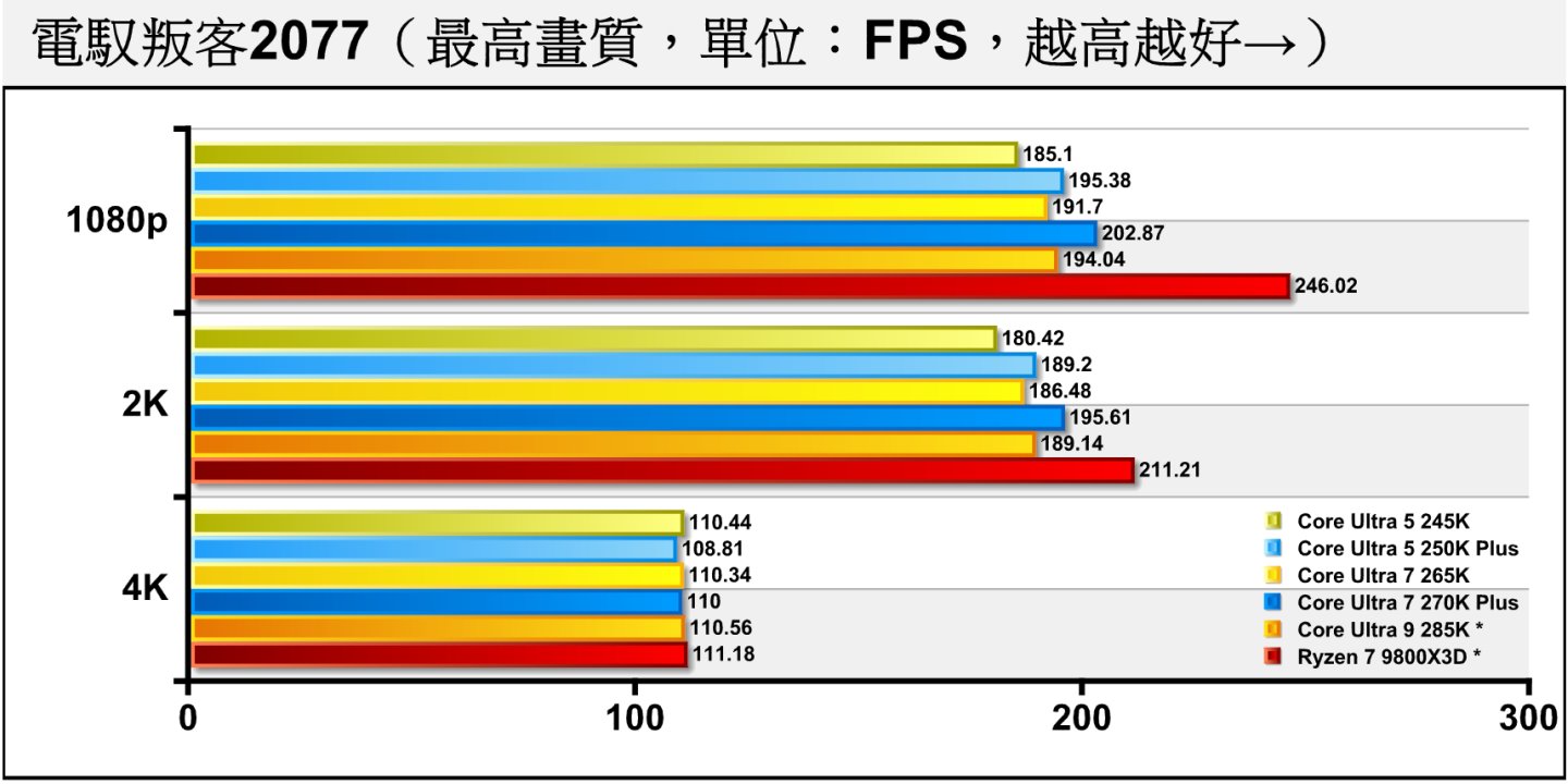 《電馭叛客2077》關閉光線追蹤時，Ryzen 7 9800X3D*在1080p與2K解析度的表現較為亮眼，4K解析度則遇到顯示卡效能瓶頸。
