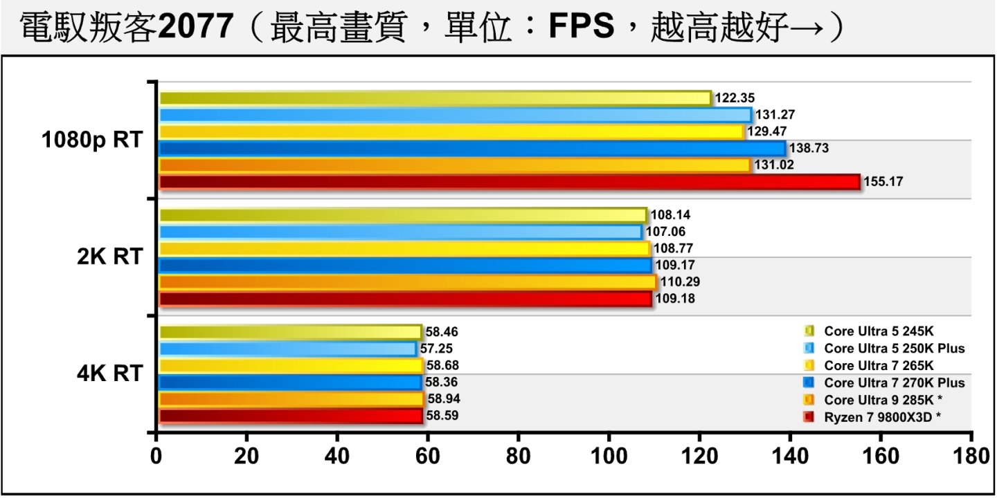《電馭叛客2077》開啟光線追蹤後，因繪圖負荷較大，2K解析度就提早遇到顯示卡效能瓶頸，讓各處理器的表現一致。