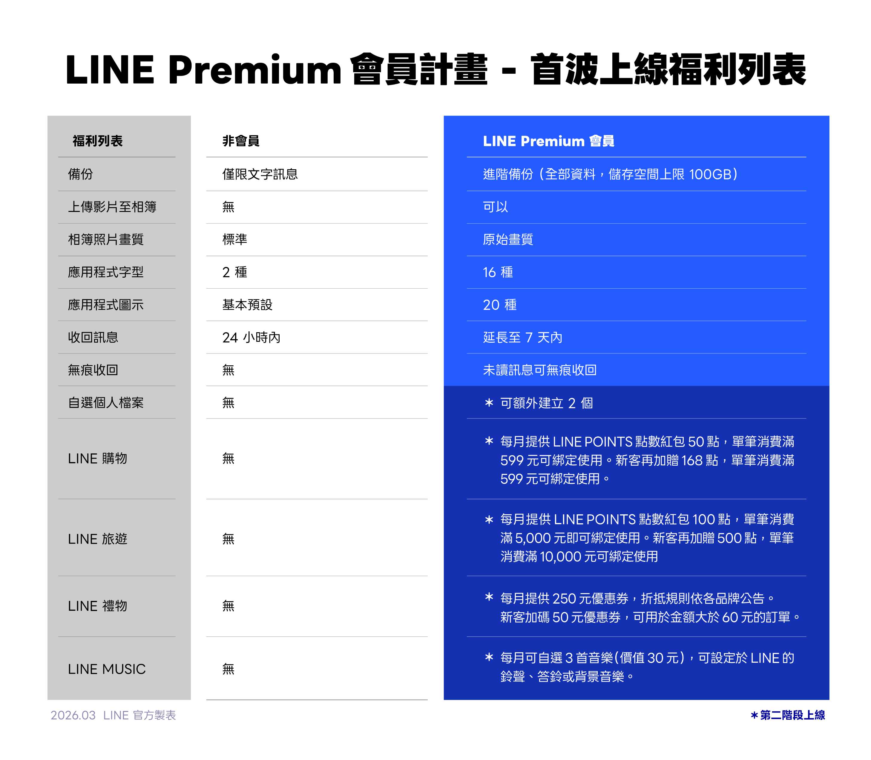 LINE Premium 訂閱制台灣正式上線！除了備份還有什麼功能？與免費版 5 大差異一次看