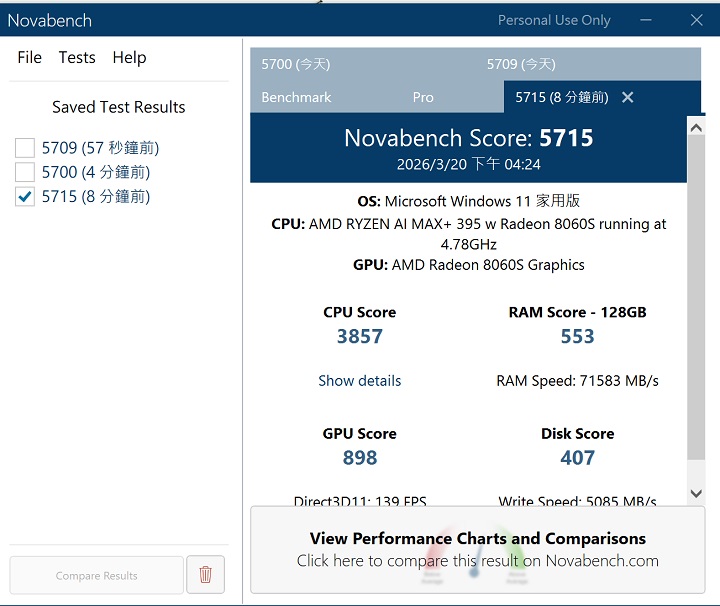 利用 Novabech 測試，在綜合效能測試上，總分獲得 5,715 分。