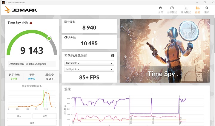 在 3DMark Time Spy 測試模式下，是模擬 DirectX 12 遊戲環境的測試條件，獲得 9,143 分、85+FPS 效能表現。