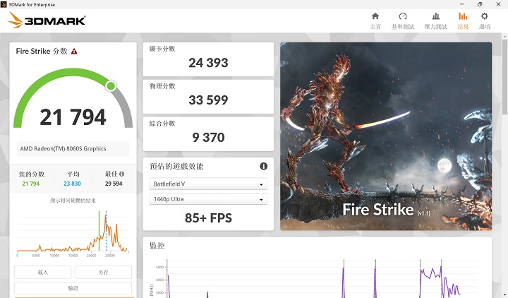 在 3DMark Fire Strike 下是模擬 Direct X 11 遊戲環境進行測試模式，獲得 21,794 分、85+FPS 效能表現。