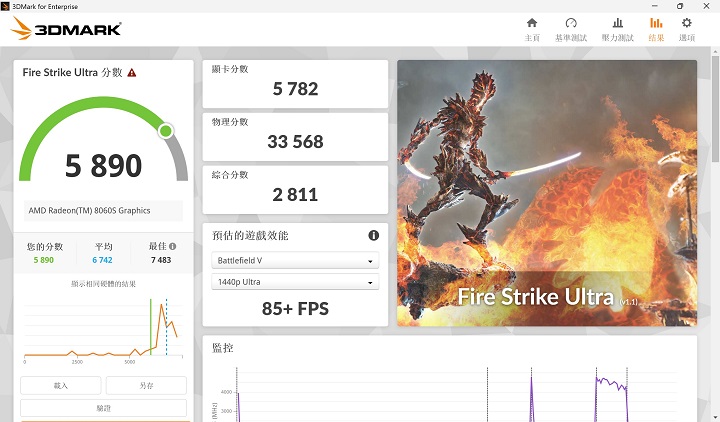 在 3DMark Fire Strike Ultra 測試模式下，則會將畫面解析度提升至 3840×2160，在此項獲得 5,890 分、85+FPS 效能表現。