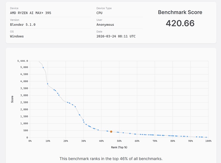 透過 3D 動畫創作軟體 Blender 進行效能測試，選定 Ryzen AI Max+ 395 處理器模擬渲染測試中獲得 420.66 分，效能排行在受測裝置中約 49% 的位置。