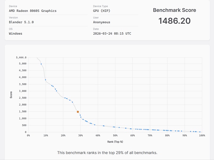 透過 3D 動畫創作軟體 Blender 進行效能測試，選定 AMD Radeon 8060S 顯示晶片模擬渲染測試中獲得 1,486.2 分，效能排行在受測裝置中約 29% 的位置。