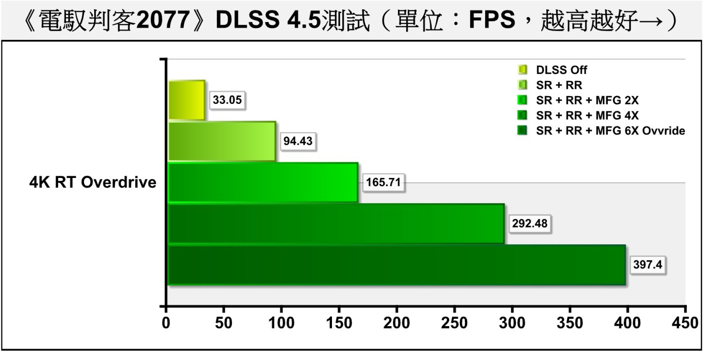 完全關閉DLSS功能，以及打開各種不同畫格生成倍率之FPS效能對照表。在同樣使用GeForce RTX 5090的情況，6X多重畫格生成能較先前4X多重畫格生成提供額外35.87% FPS效能。