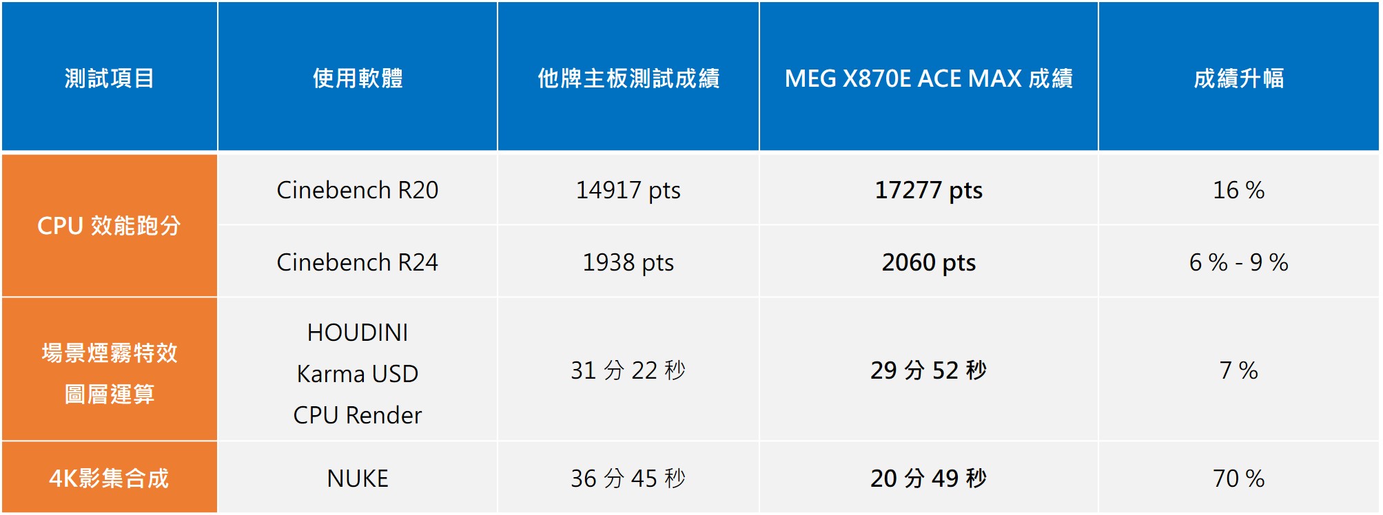 打造 Netflix 奇幻大作的最強後盾！再現影像視效總監郭憲聰實測 MSI MEG X870E ACE MAX，輕鬆解鎖滿插記憶體全速運算極限