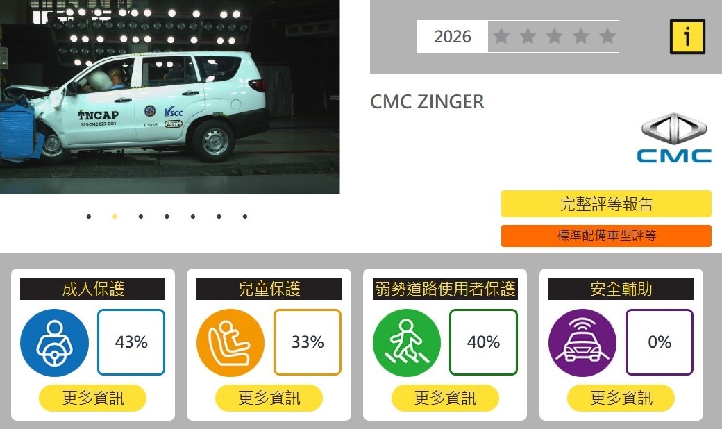 TNCAP 撞測結果公布：TESLA MODEL Y 獲五顆星，CMC ZINGER 零顆星