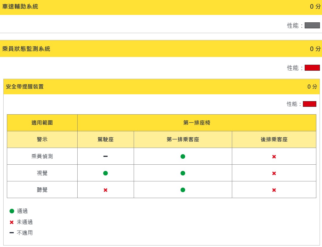 TNCAP 撞測結果公布：TESLA MODEL Y 獲五顆星，CMC ZINGER 零顆星