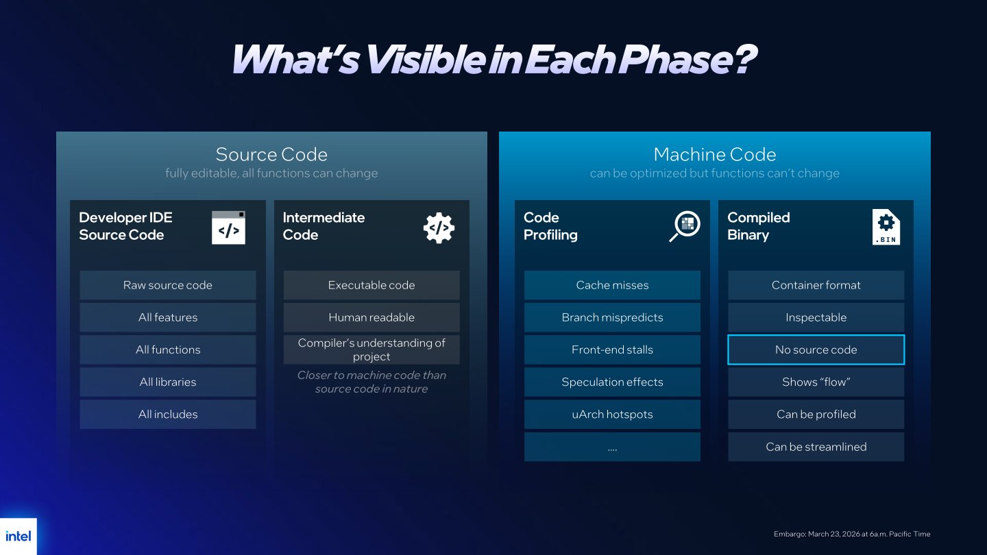 程式在原始碼階段可以進行全面性修改一旦編譯完成的執行檔雖然無法更動，但仍可進行最佳化。