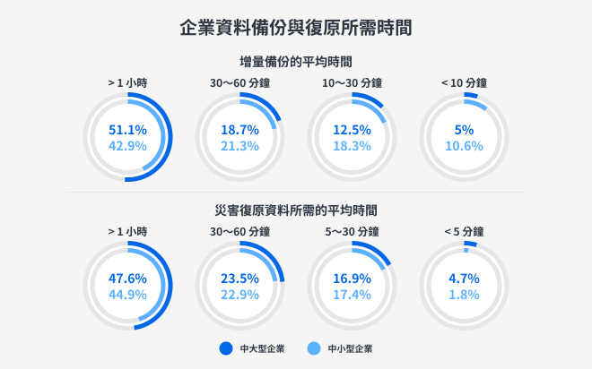 備份做了，還是被勒索軟體打趴？Synology 調查揭露台灣企業資料保護的三大盲點