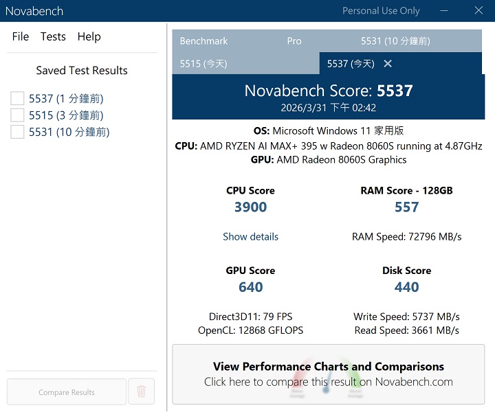 利用 Novabech 測試，在綜合效能測試上，總分獲得 5,537分。