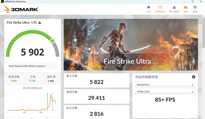 在 3DMark Fire Strike Ultra 測試模式下，則會將畫面解析度提升至 3840×2160，在此項獲得 5,902 分、85+FPS 效能表現。