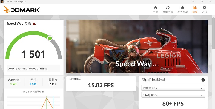 在 3DMark Speed Way 則是採用 DirectX 12 Ultimate 開發的及時光線追蹤測試情境，在此獲得 1,501分、80+FPS 效能表現。