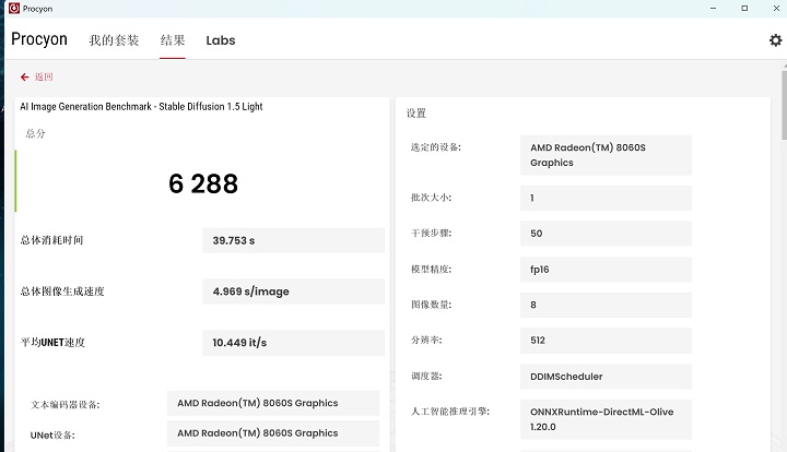 透過 UL Procyon AI Image Generation Benchmark 測試，這是基於 Stable Diffusion 模型，在 Stable Diffusion 1.5 Light 則獲得約 6,288 分，圖像生成速度為一秒 4.969 張。