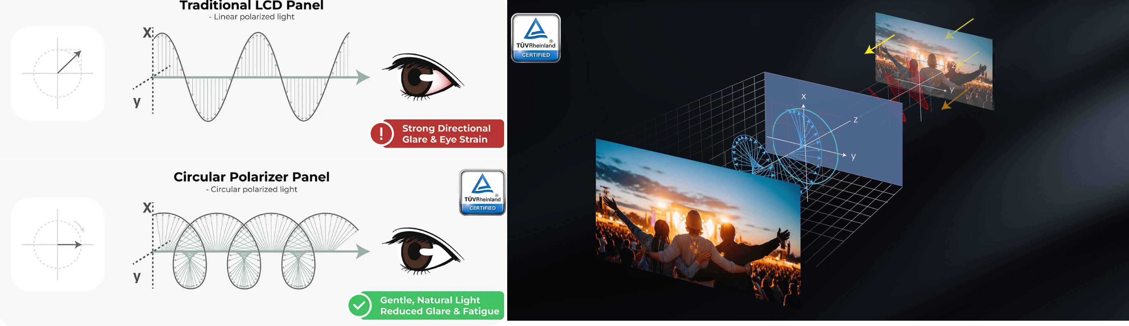 TÜV 認證圓偏光護眼技術能有效降低視覺負擔。