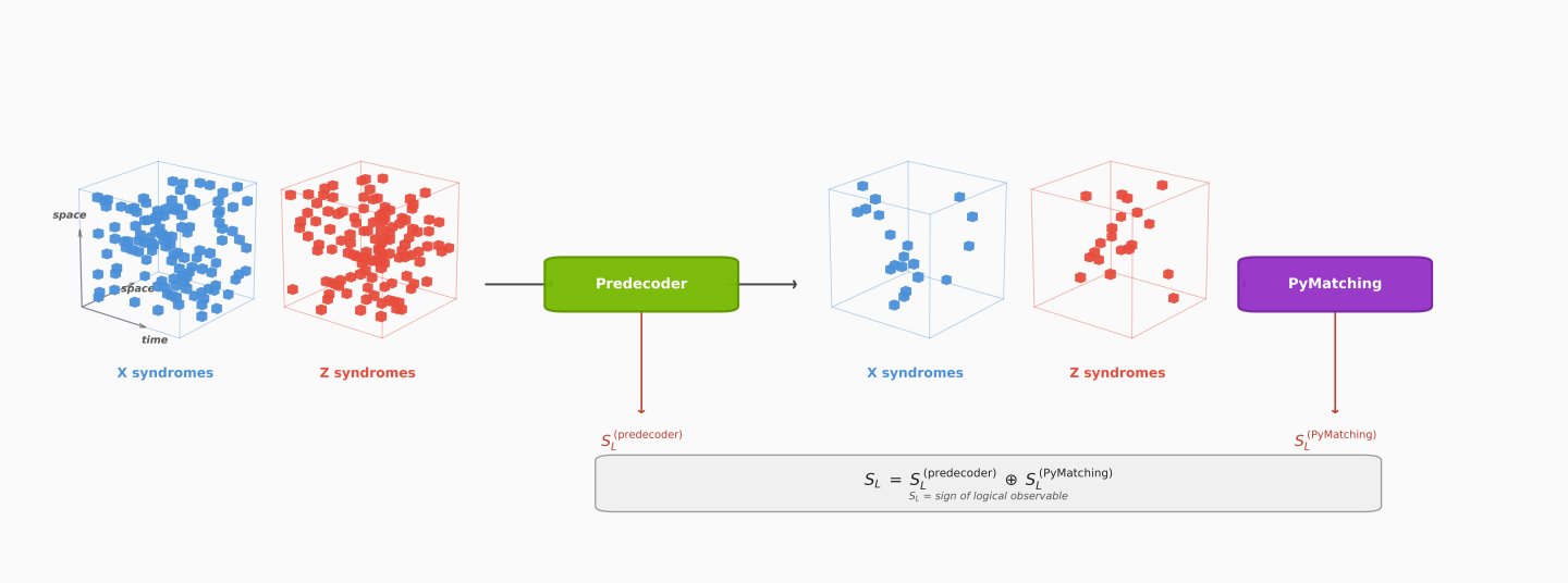 Ising Decoding能夠降低綜合特徵密度，以提高解碼效率。