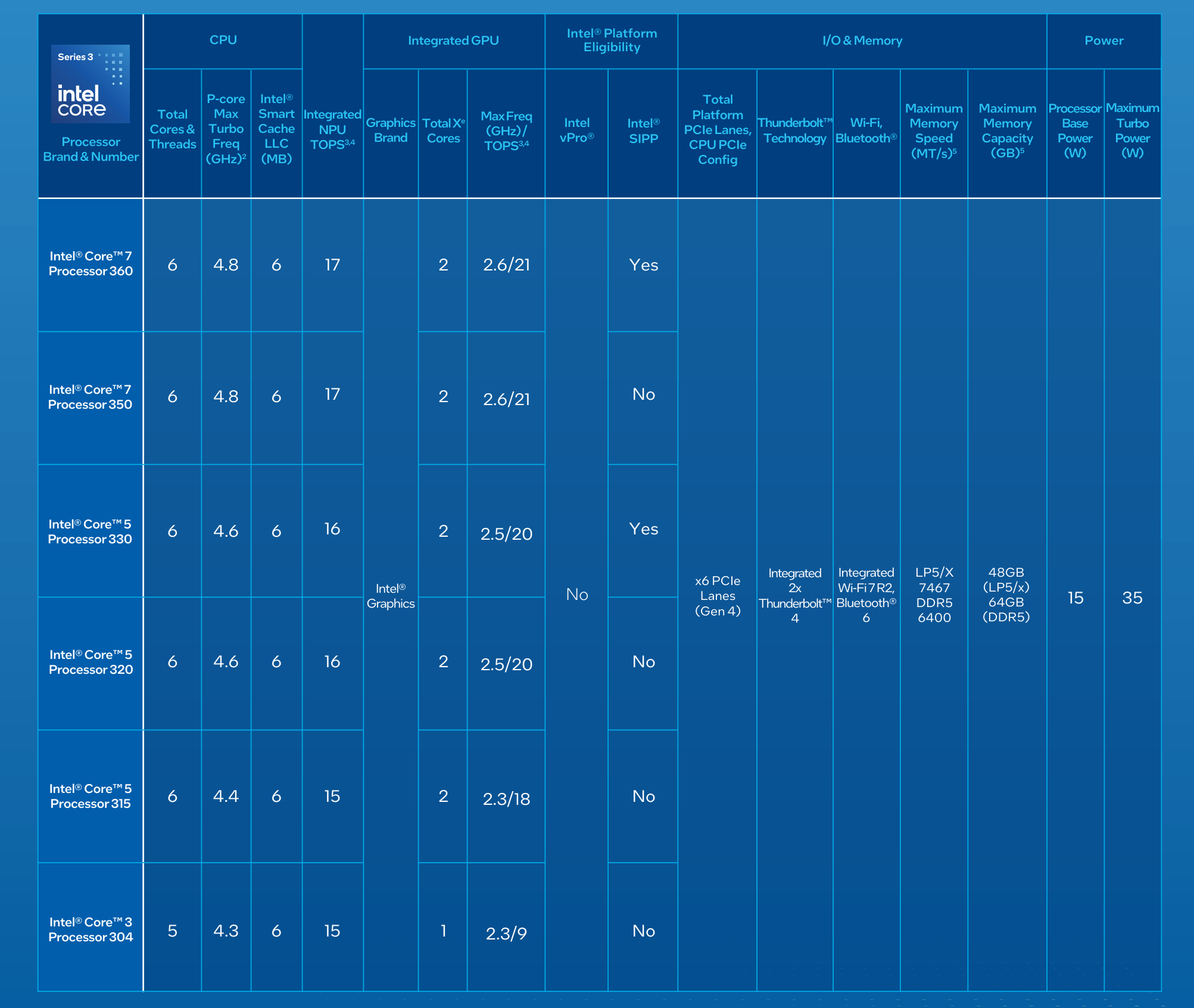 Intel Core 系列 3 處理器推出，採用 18A 製程、具備 40 TOPS 算力，主打高性價比與長效續航