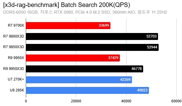 AMD X3D不只遊戲稱王！驚爆AI運算「隱藏神力」，效能狂飆88%！
