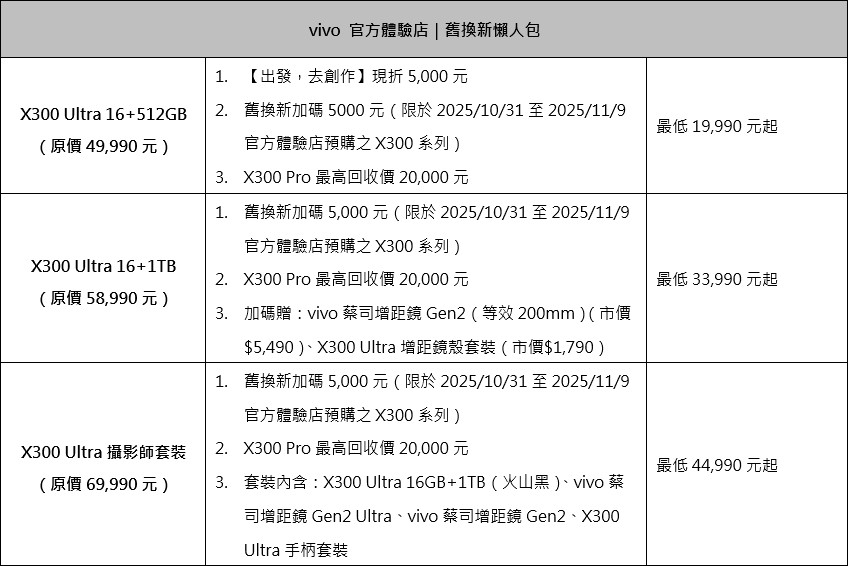 預購 100 小時完售！vivo X300 Ultra 1TB 版本搭增距鏡吸引專業玩家