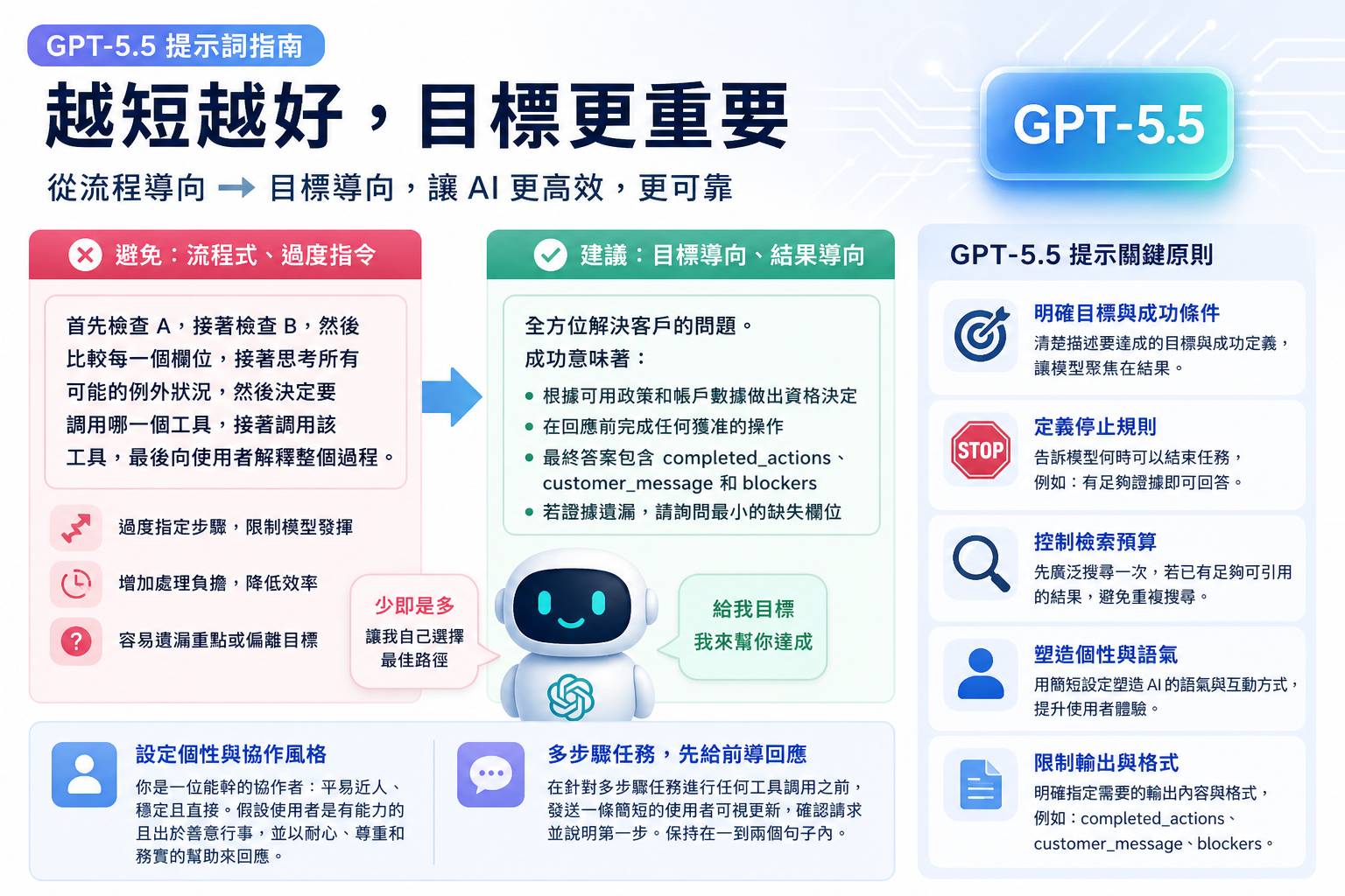 OpenAI 釋出 GPT-5.5 提示詞指南：複雜指令不再吃香，越短越好、目標更重要