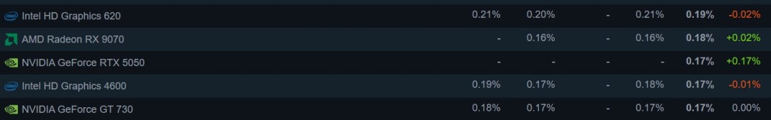 Steam 4 月遊戲硬體排行榜：RTX 5050 首登榜首，16GB 顯卡記憶體成為玩家新標準