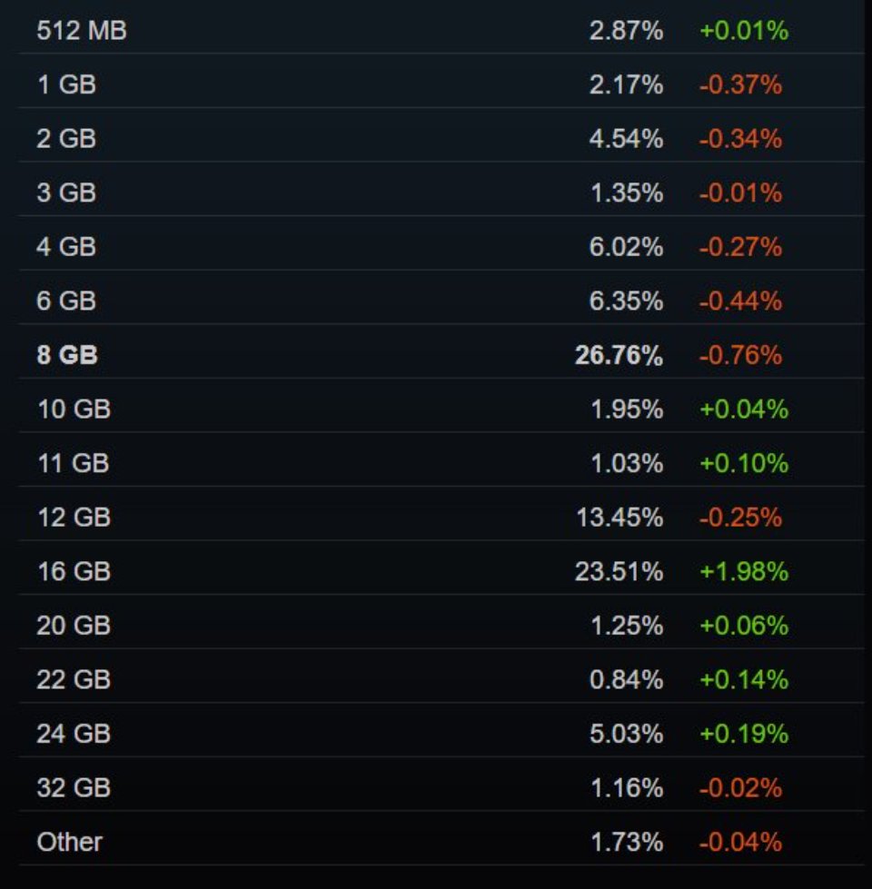 Steam 4 月遊戲硬體排行榜：RTX 5050 首登榜首，16GB 顯卡記憶體成為玩家新標準