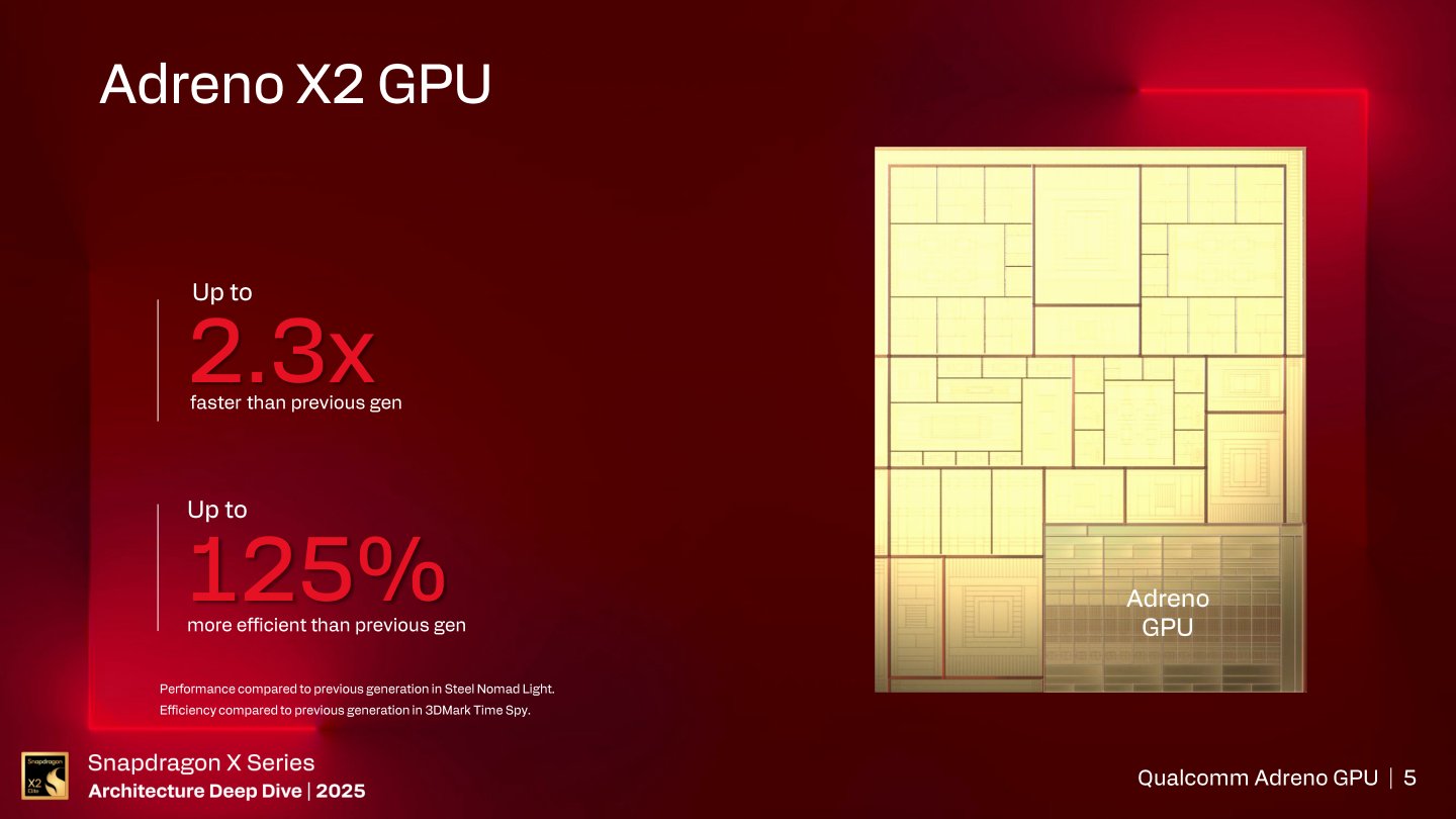 Snapdragon X2 Elite Extreme 採用Adreno X2架構GPU，與前代相比效能成長130%，電力效率也改善125%。