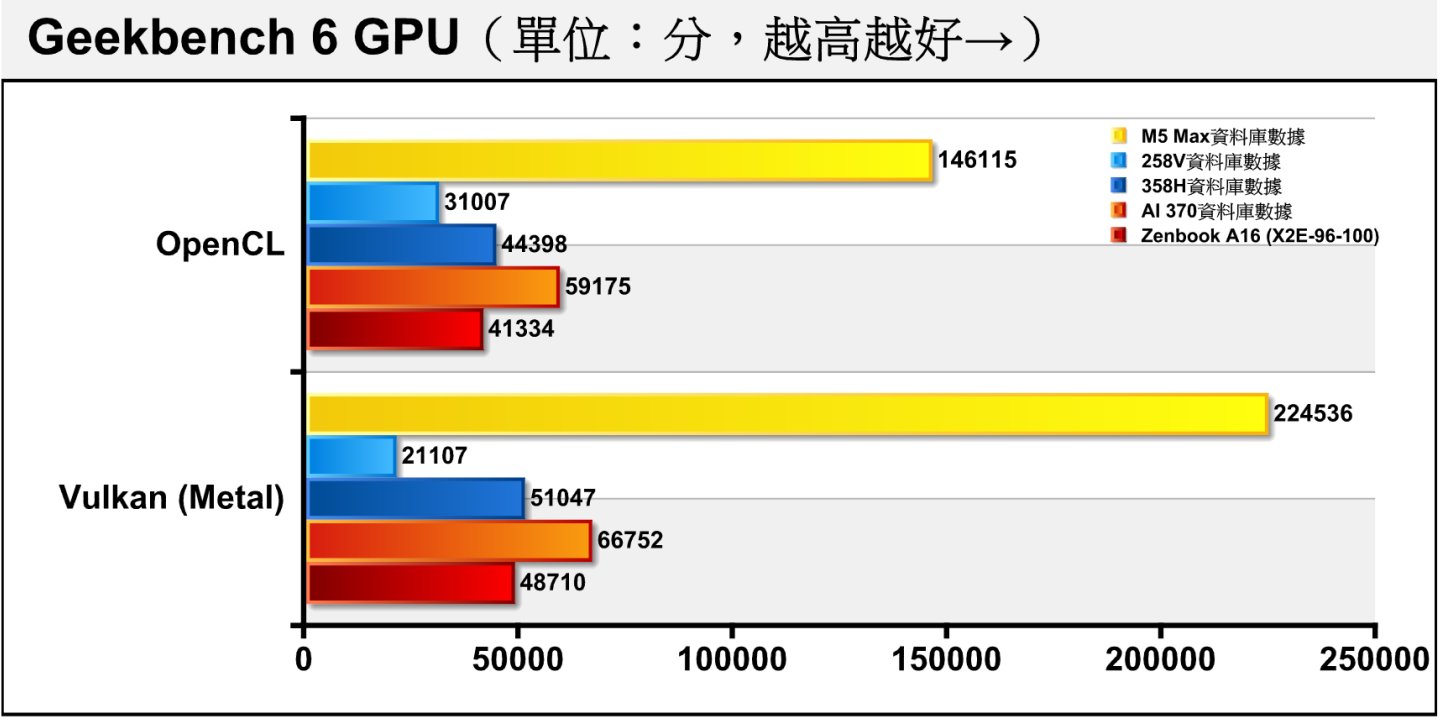 在GPU測試中，X2E-96-100的表現居於中位，能夠超越Intel的Core Ultra X7 358H。（OpenCL對照數據 1 2 3 4）（Vulkan, Metal對照數據 1 2 3 4）