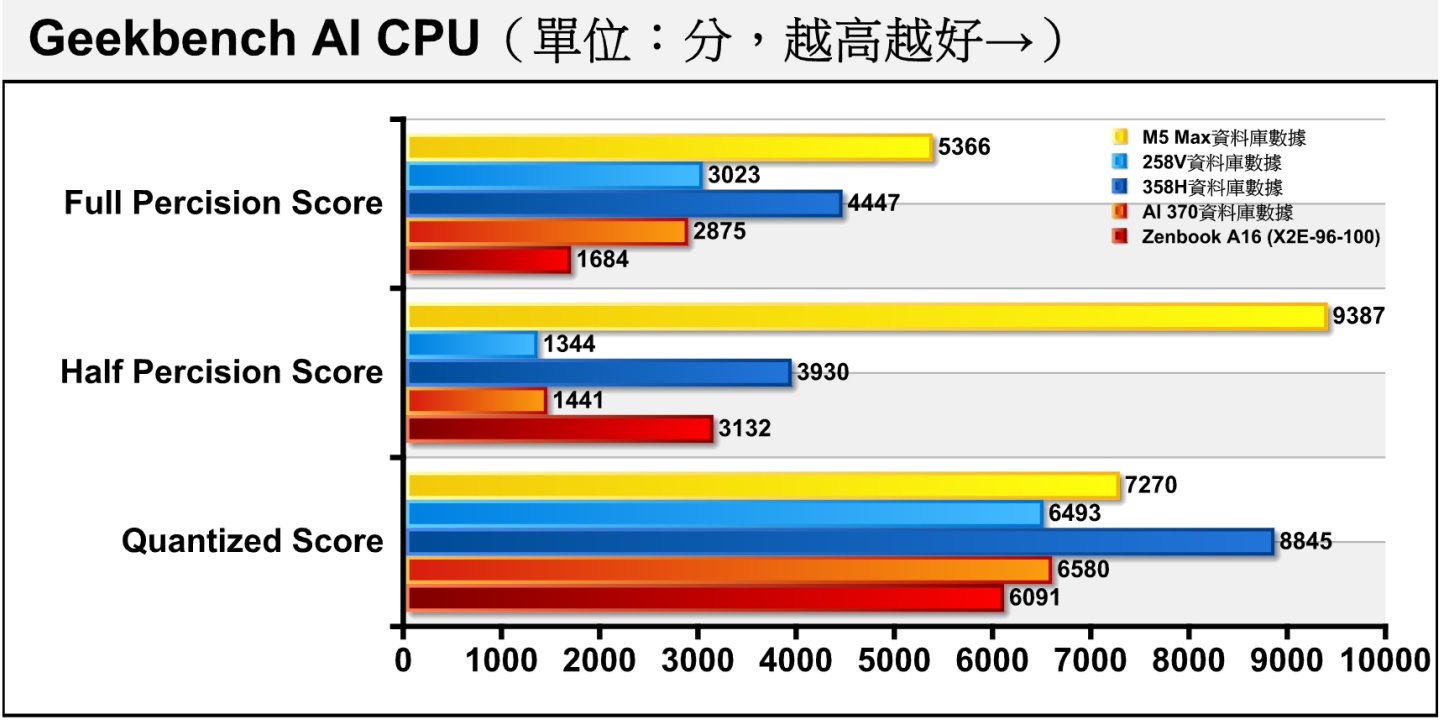 Geekbench AI的CPU運算單元中，X2E-96-100在全精度資料類型的表現比較貧弱，但是半精度、量化資料類型的表現都不錯。（對照數據 1 2 3 4）