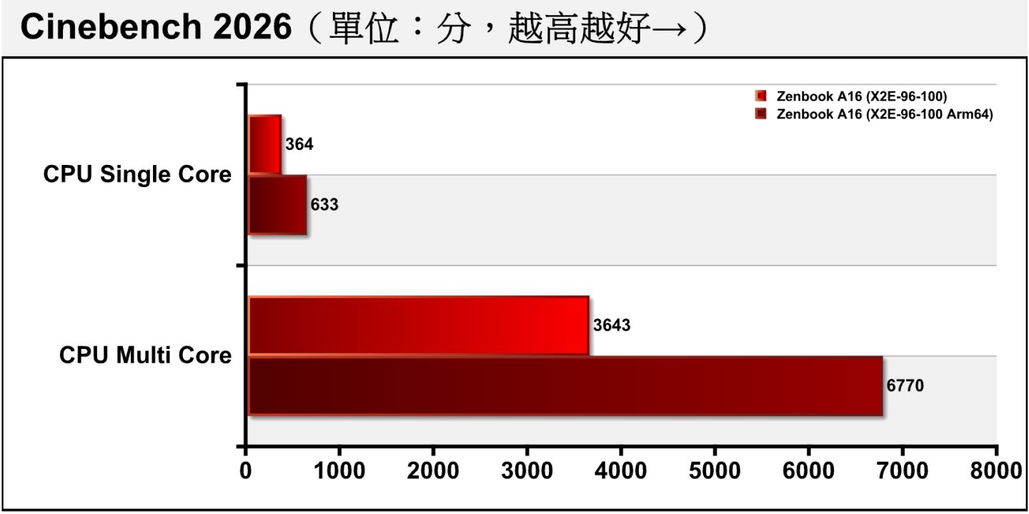 Cinebench 2026處理器渲染測試為新加入的項目，可以看到X2E-96-100改用Arm64版本程式後，在單、多核心可以領先x64版本分別達73.9%、85.84%。