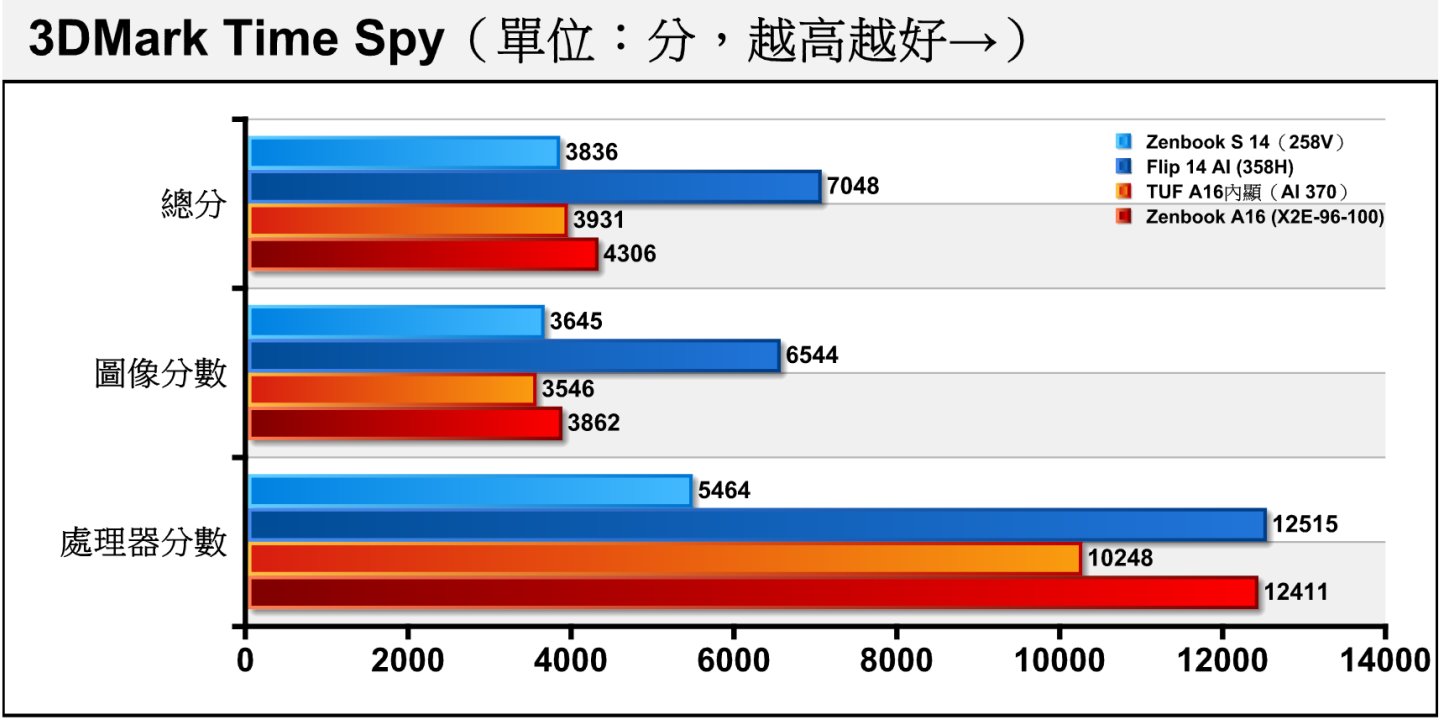 接下來看到3DMark遊戲效能表現。3DMark Time Spy採用Direct X 12搭配2K解析度，X2E-96-100在圖像與處理器分數都有不的表現，不過因為Core Ultra X7 358H具有12組Xe核心，所以能帶來突破性的圖像效能表現。