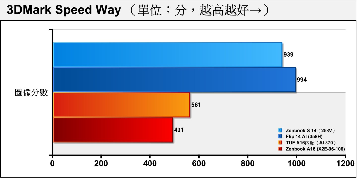 Speed Way是採用DirectX 12 Ultimate繪API與DirectX Raytracing tier 1.1光線追蹤技術，具有全域照明與反射等效果，並透過Mesh Shaders進行效能最佳化，可以反映最新AAA大作遊戲的效能表現。X2E-96-100同樣因為光線追蹤的關係表現較差。